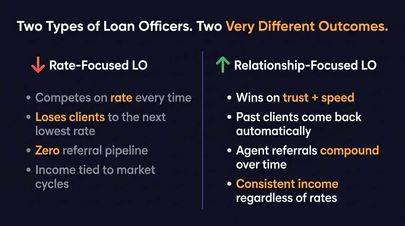 Side-by-side comparison: Rate-Focused LO (10-20 bps margin, $150K-$300K monthly lead cost, low client lifetime value) vs Relationship LO (100-130 bps margin, near-zero lead cost, high client lifetime value)