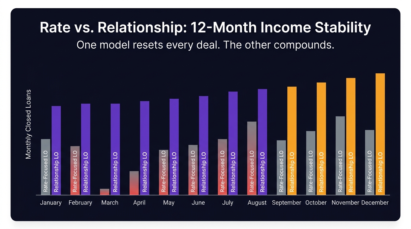 12-month income stability chart comparing rate-focused LOs (volatile, inconsistent bars) vs relationship-focused LOs (consistent, growing bars)