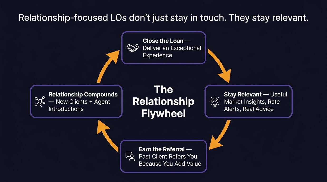 The Relationship Flywheel: Close the Loan (deliver exceptional experience) → Stay Relevant (useful market insights, rate alerts, real advice) → Earn the Referral → Relationship Compounds