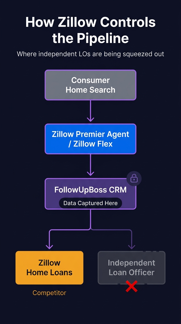 Flow diagram showing how Zillow controls the consumer journey from search through FollowUpBoss CRM to Zillow Home Loans, cutting out independent loan officers