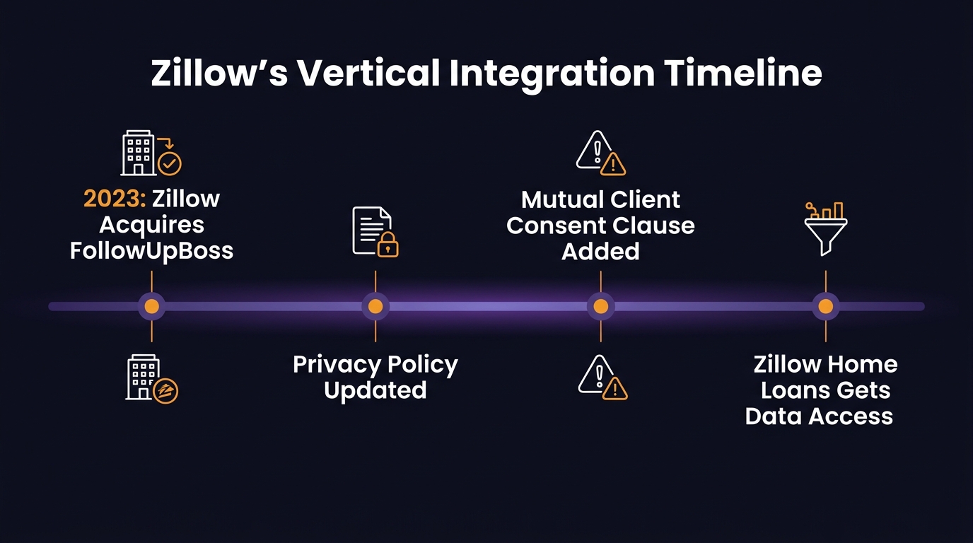 Timeline of Zillow's vertical integration moves: FollowUpBoss acquisition, privacy policy update, mutual client consent clause, Zillow Home Loans data access