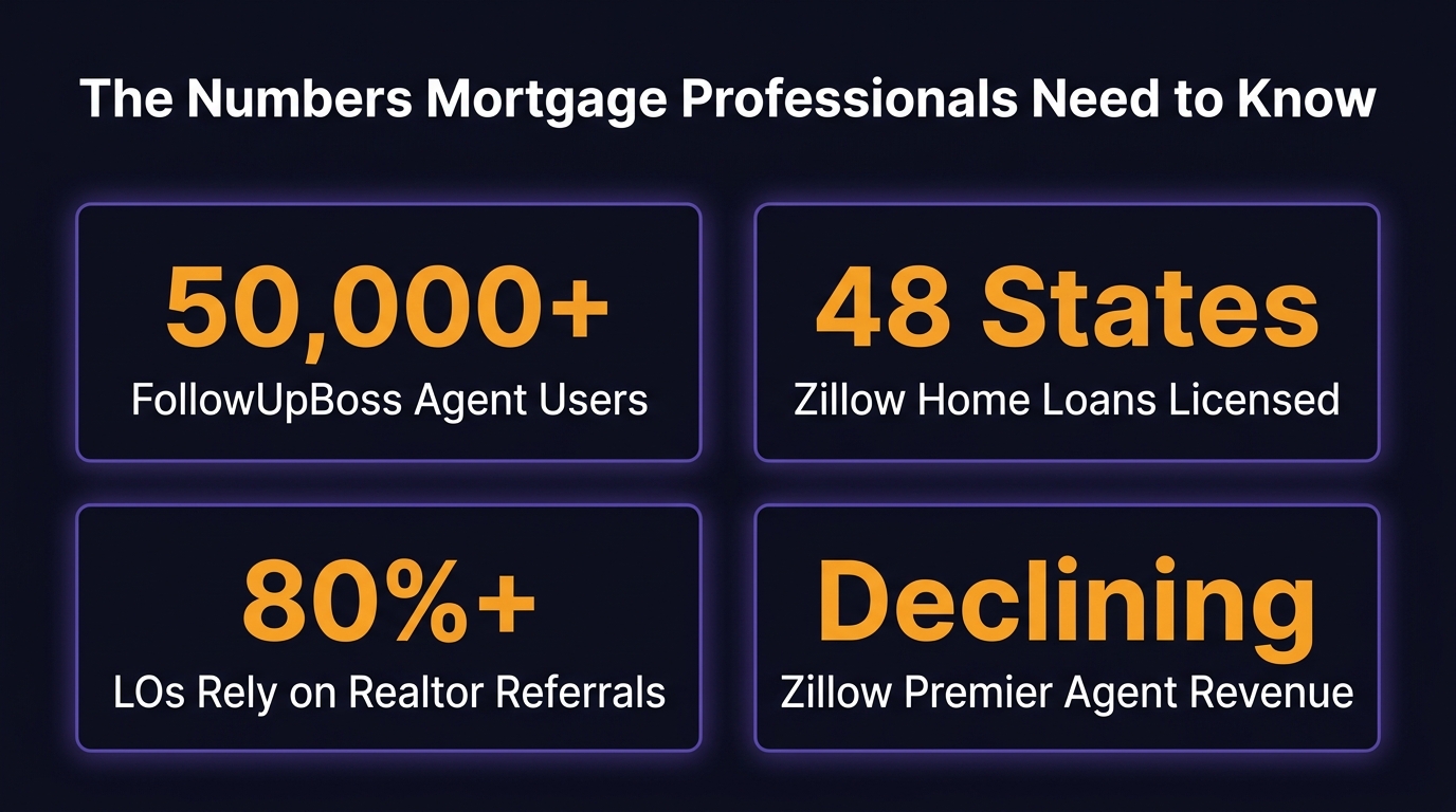 Four stat cards: 50,000+ FollowUpBoss agent users, Zillow Home Loans licensed in 48 states, 80%+ of LOs rely on realtor referrals, Zillow Premier Agent revenue declining